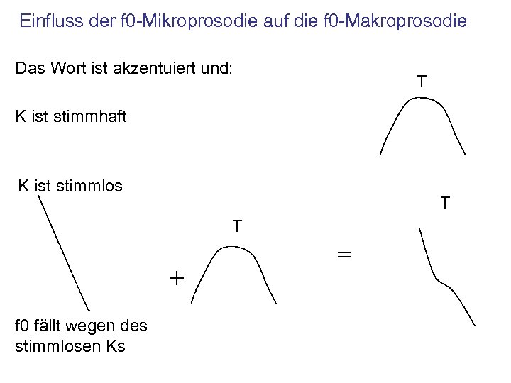 Einfluss der f 0 -Mikroprosodie auf die f 0 -Makroprosodie Das Wort ist akzentuiert