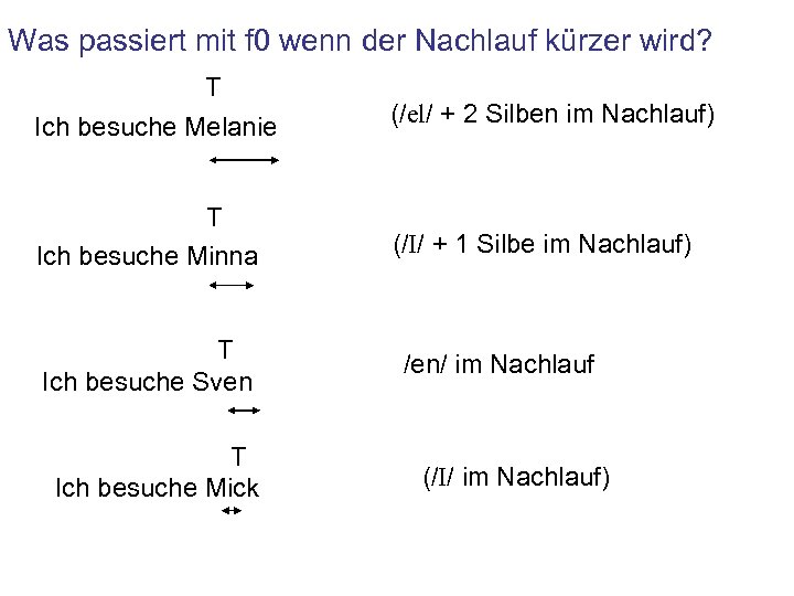 Was passiert mit f 0 wenn der Nachlauf kürzer wird? T Ich besuche Melanie