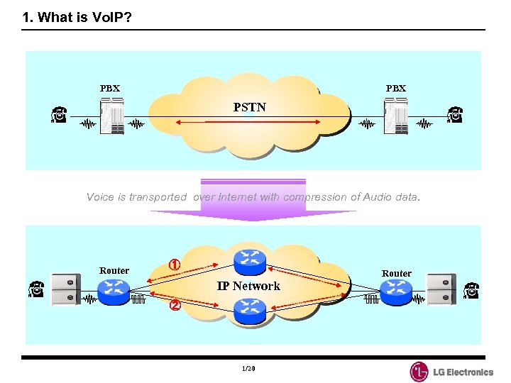 1. What is Vo. IP? PBX PSTN Voice is transported over Internet with compression