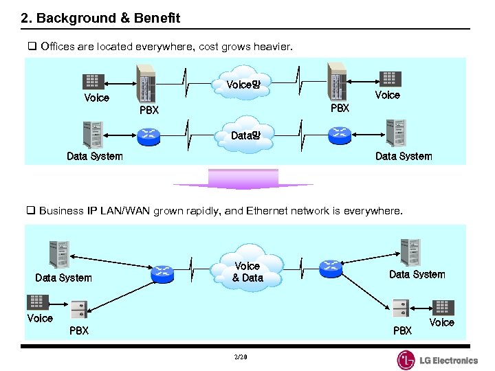 2. Background & Benefit q Offices are located everywhere, cost grows heavier. Voice망 Voice