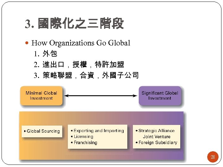 3. 國際化之三階段 How Organizations Go Global 1. 外包 2. 進出口，授權，特許加盟 3. 策略聯盟，合資，外國子公司 28 