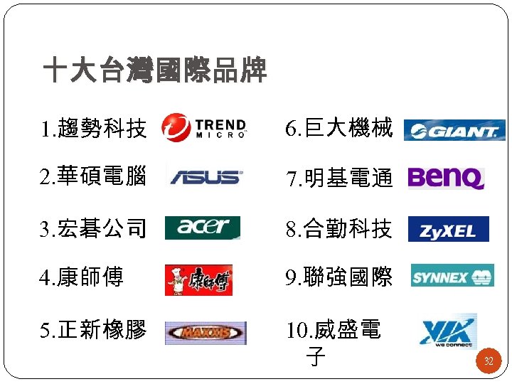 十大台灣國際品牌 1. 趨勢科技 6. 巨大機械 2. 華碩電腦 7. 明基電通 3. 宏碁公司 8. 合勤科技 4.
