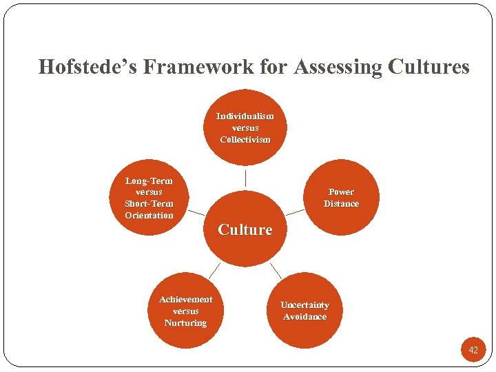 Hofstede’s Framework for Assessing Cultures Individualism versus Collectivism Long-Term versus Short-Term Orientation Achievement versus