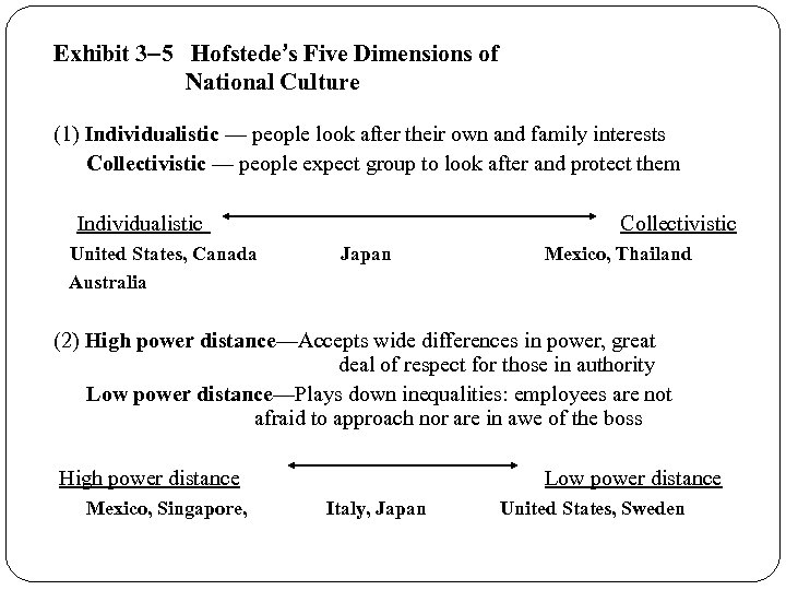 Exhibit 3– 5 Hofstede’s Five Dimensions of National Culture (1) Individualistic — people look