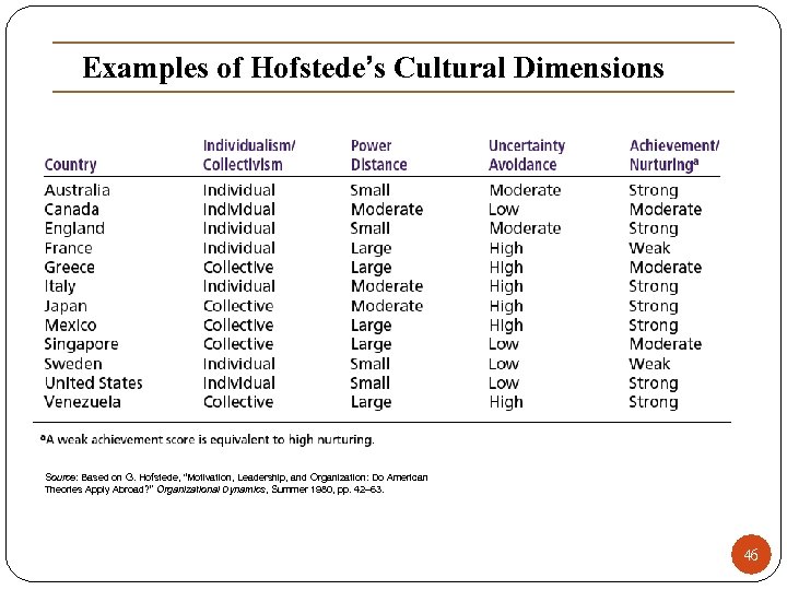 Examples of Hofstede’s Cultural Dimensions Source: Based on G. Hofstede, “Motivation, Leadership, and Organization: