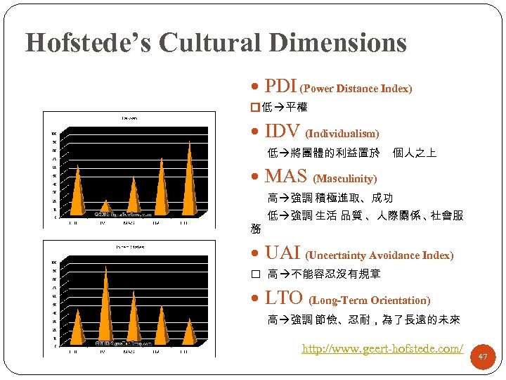 Hofstede’s Cultural Dimensions PDI (Power Distance Index) 低 平權 IDV (Individualism) 低 將團體的利益置於 個人之上