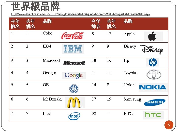 世界級品牌 http: //www. interbrand. com/zh-CHT/best-global-brands-2008/best-global-brands-2011. aspx 今年 排名 去年 排名 品牌 1 1 Coke
