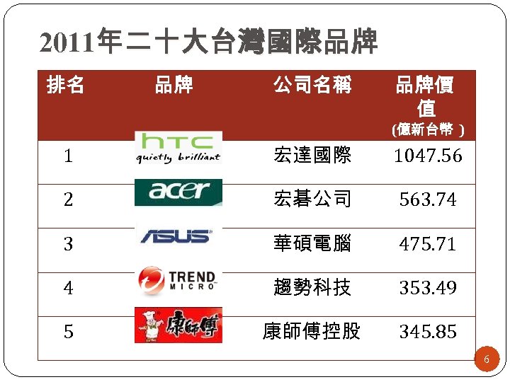 2011年二十大台灣國際品牌 排名 品牌 公司名稱 品牌價 值 (億新台幣 ) 1 宏達國際 1047. 56 2 宏碁公司