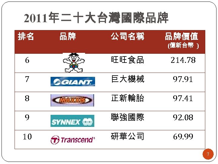2011年二十大台灣國際品牌 排名 品牌 公司名稱 品牌價值 6 旺旺食品 214. 78 7 巨大機械 97. 91 8