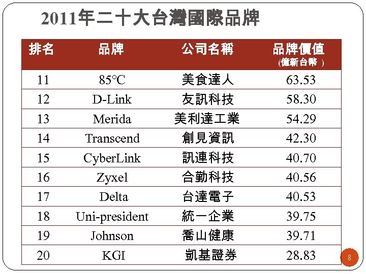 2011年二十大台灣國際品牌 排名 品牌 公司名稱 品牌價值 (億新台幣 ) 11 12 13 14 15 16 17