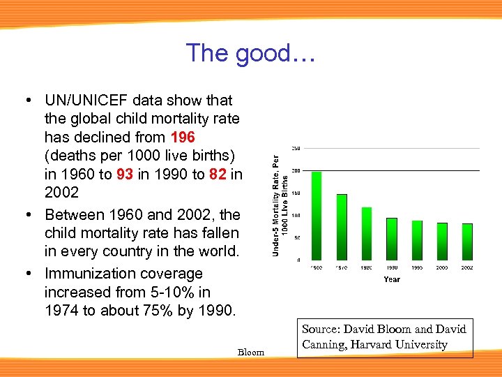 The good… • UN/UNICEF data show that the global child mortality rate has declined