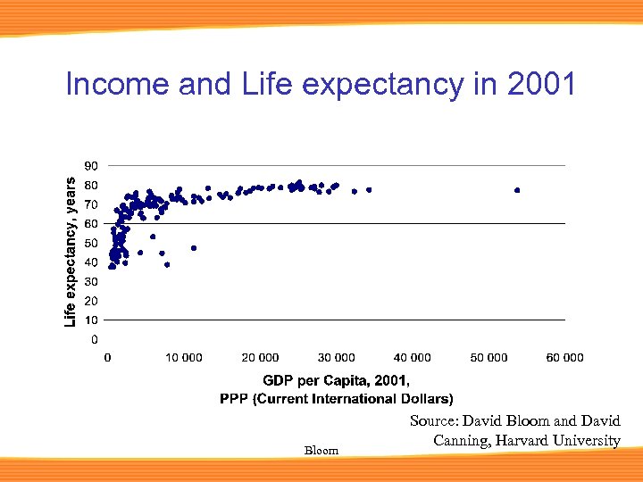 Income and Life expectancy in 2001 Bloom Source: David Bloom and David Canning, Harvard