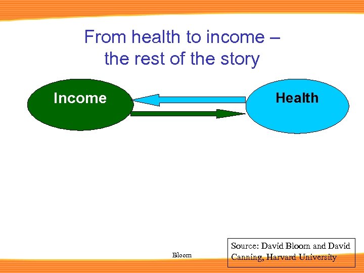 From health to income – the rest of the story Income Health Bloom Source: