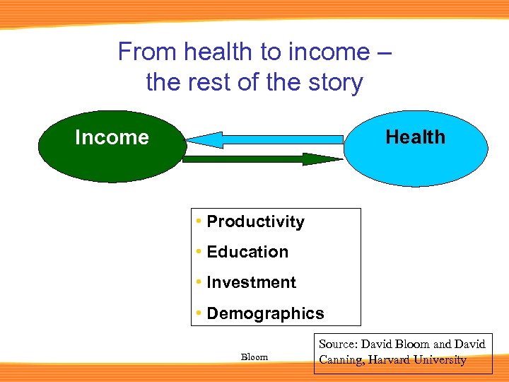 From health to income – the rest of the story Income Health • Productivity