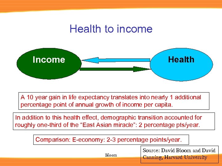 Health to income Income Health A 10 year gain in life expectancy translates into