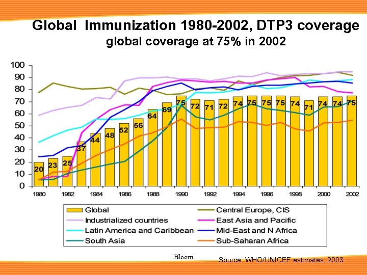 Global Immunization 1980 -2002, DTP 3 coverage global coverage at 75% in 2002 Bloom