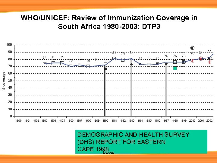 WHO/UNICEF: Review of Immunization Coverage in South Africa 1980 -2003: DTP 3 DEMOGRAPHIC AND