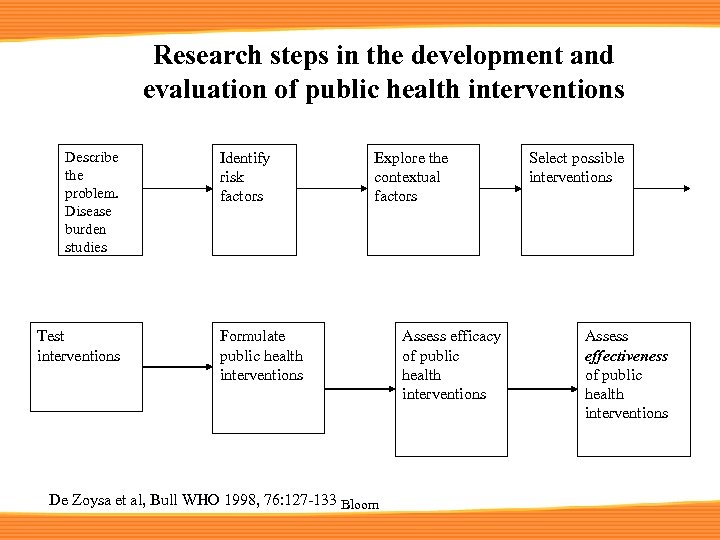 Research steps in the development and evaluation of public health interventions Describe the problem.