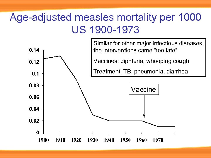 Age-adjusted measles mortality per 1000 US 1900 -1973 Similar for other major infectious diseases,