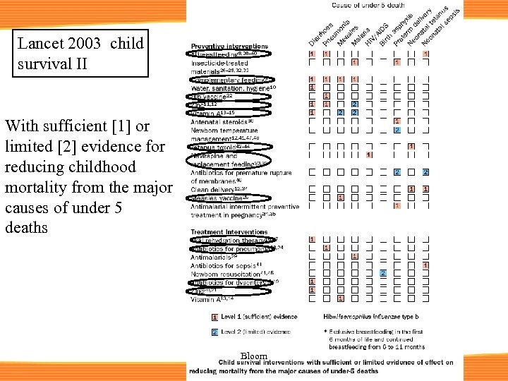 Lancet 2003 child survival II With sufficient [1] or limited [2] evidence for reducing