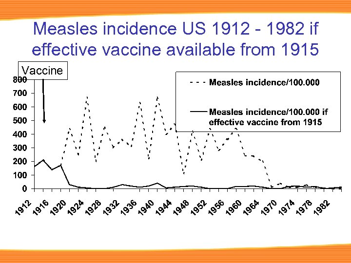 Measles incidence US 1912 - 1982 if effective vaccine available from 1915 Vaccine 