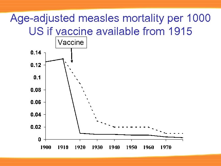 Age-adjusted measles mortality per 1000 US if vaccine available from 1915 Vaccine 