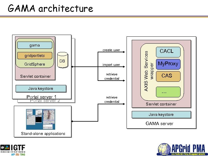 GAMA architecture create user gridportlets Grid. Sphere DB Servlet container import user retrieve credential