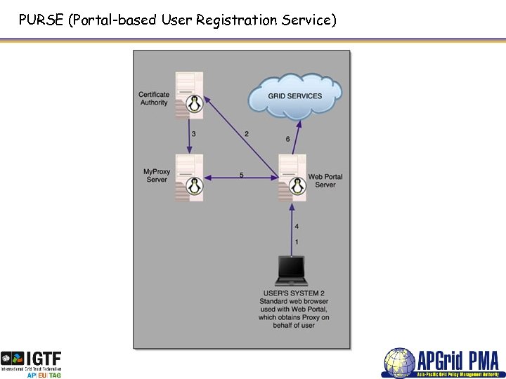 PURSE (Portal-based User Registration Service) 