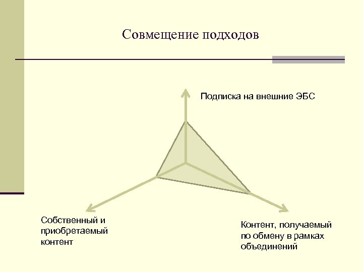 Совмещение подходов Подписка на внешние ЭБС Собственный и приобретаемый контент Контент, получаемый по обмену