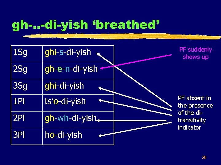 gh-. . -di-yish ‘breathed’ 1 Sg ghi-s-di-yish 2 Sg gh-e-n-di-yish 3 Sg PF suddenly
