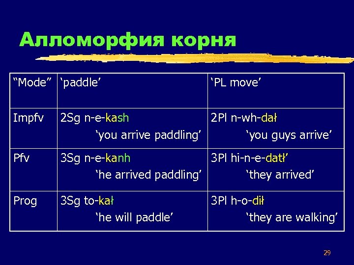 Алломорфия корня “Mode” ‘paddle’ ‘PL move’ Impfv 2 Sg n-e-kash 2 Pl n-wh-dał ‘you