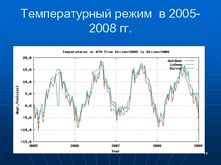 Температурный режим в 20052008 гг. 18 