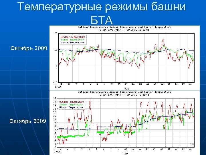 Температурные режимы башни БТА Октябрь 2008 Октябрь 2009 20 