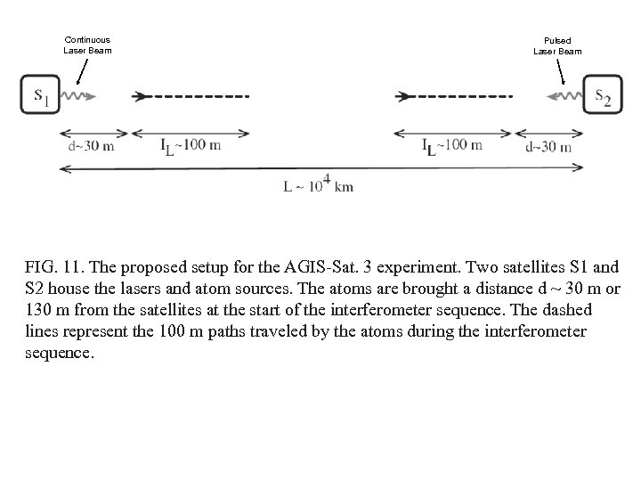 Continuous Laser Beam Pulsed Laser Beam FIG. 11. The proposed setup for the AGIS-Sat.