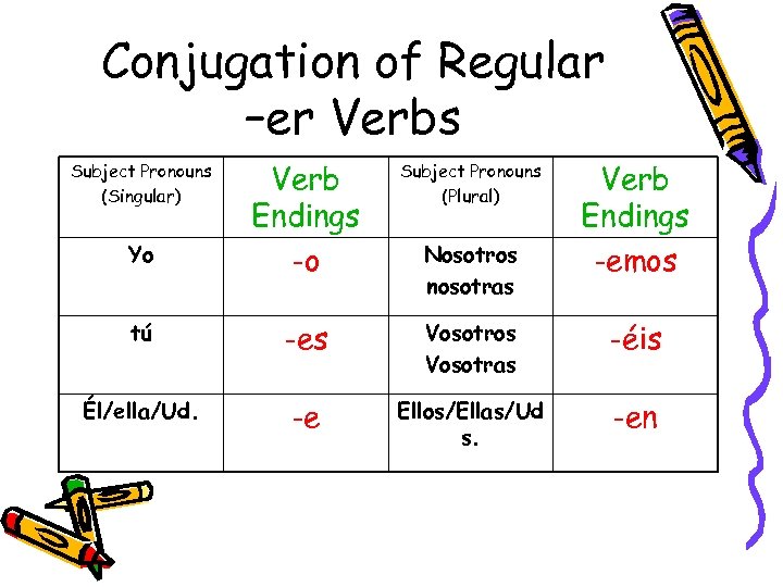 Conjugation of Regular –er Verbs Subject Pronouns (Plural) Yo Verb Endings -o tú -es