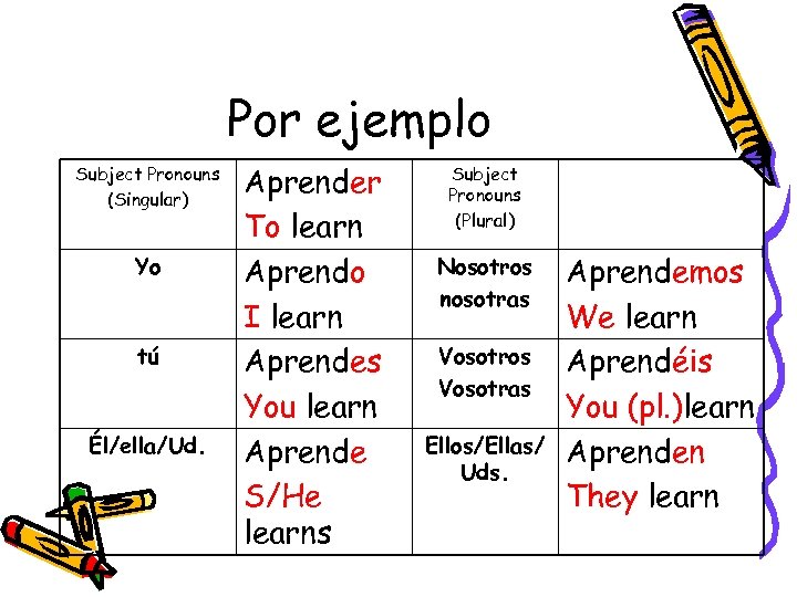 Por ejemplo Subject Pronouns (Singular) Yo tú Él/ella/Ud. Aprender To learn Aprendo I learn