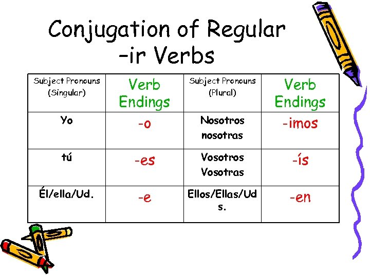 Conjugation of Regular –ir Verbs Subject Pronouns (Plural) Yo Verb Endings -o tú -es