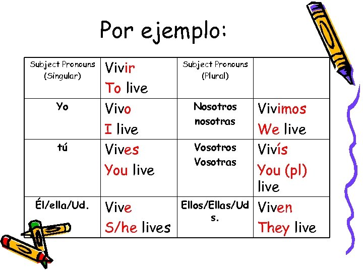 Por ejemplo: Subject Pronouns (Singular) Yo tú Él/ella/Ud. Vivir To live Vivo I live