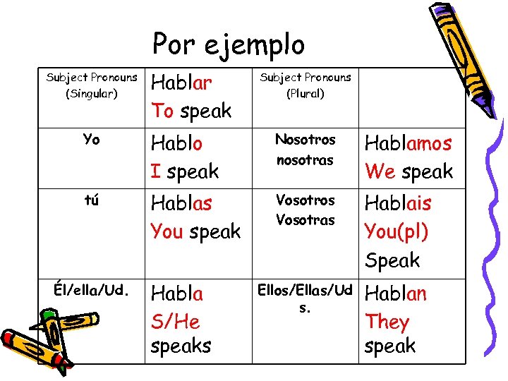 Por ejemplo Subject Pronouns (Singular) Hablar To speak Subject Pronouns (Plural) Yo Hablo I