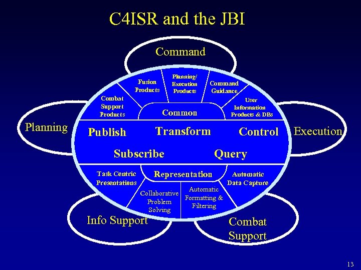 C 4 ISR and the JBI Command Fusion Products Combat Support Products Planning/ Execution