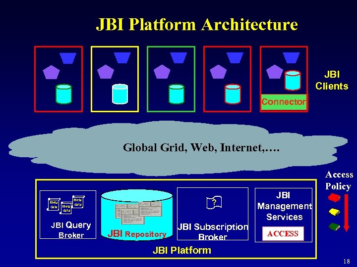 JBI Platform Architecture JBI Clients Connector Global Grid, Web, Internet, …. Meta data ?