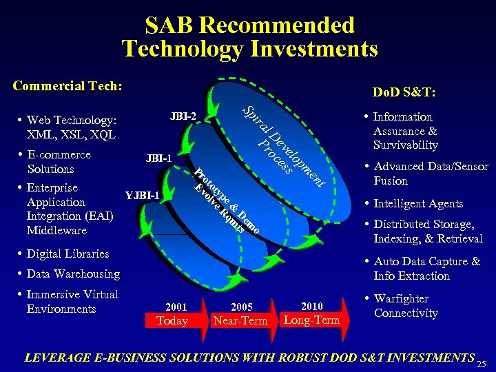 SAB Recommended Technology Investments Commercial Tech: t en o em D ts m e&