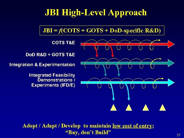 JBI High-Level Approach JBI = f(COTS + GOTS + Do. D-specific R&D) COTS T&E