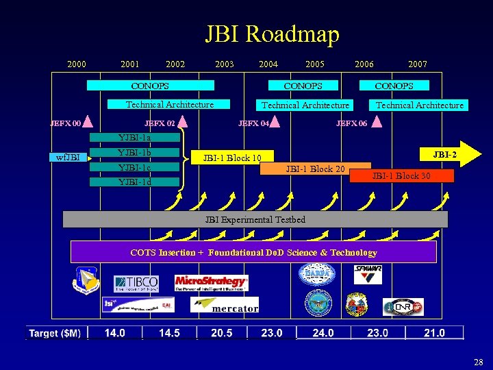 JBI Roadmap 2000 2001 2002 2003 2004 CONOPS JEFX 02 2006 CONOPS Technical Architecture