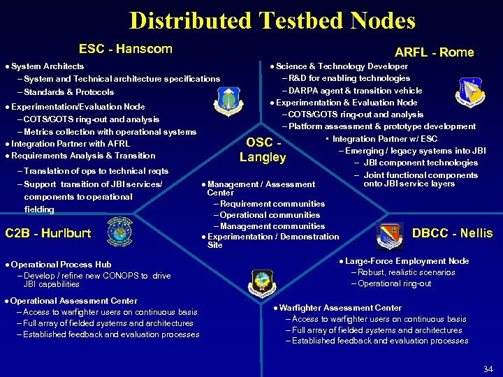 Distributed Testbed Nodes ESC - Hanscom l System Architects ARFL - Rome l Science