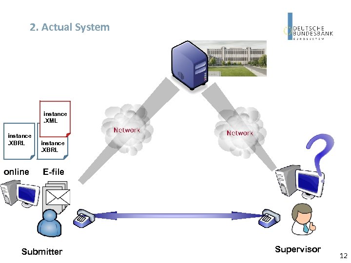2. Actual System instance. XML instance. XBRL online instance. XBRL E-file Submitter Supervisor 12