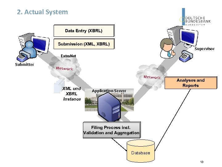2. Actual System Data Entry (XBRL) Submission (XML, XBRL) Supervisor Extra. Net Submitter XML