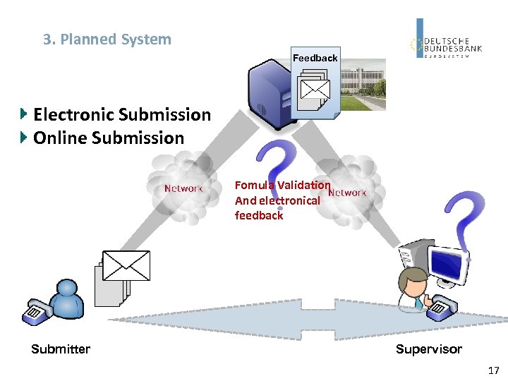 3. Planned System Feedback Electronic Submission Online Submission Fomula Validation And electronical feedback Submitter