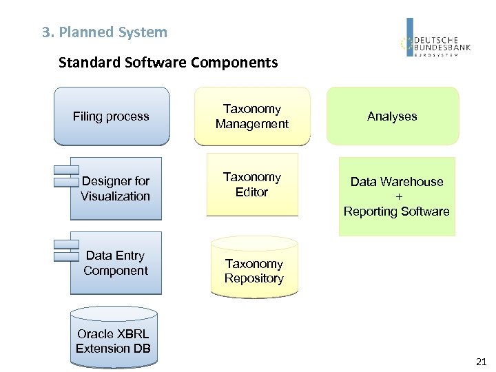 3. Planned System Standard Software Components Filing process Designer for Visualization Data Entry Component