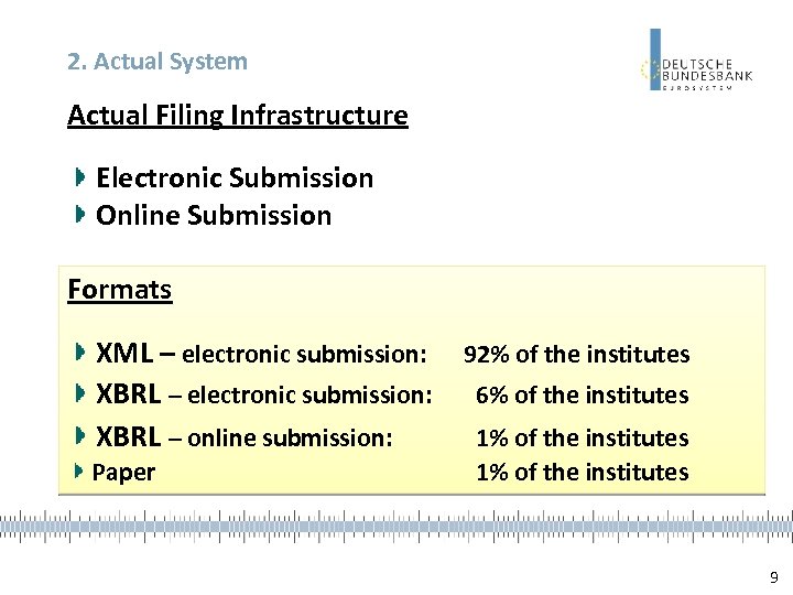 2. Actual System Actual Filing Infrastructure Electronic Submission Online Submission Formats XML – electronic